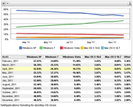 Windows XPȫݶȥĩ46% Ծλ