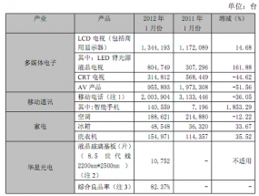 TCL1LCDͬ14.68%