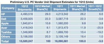 GartnerһȫPCͬ1.9%